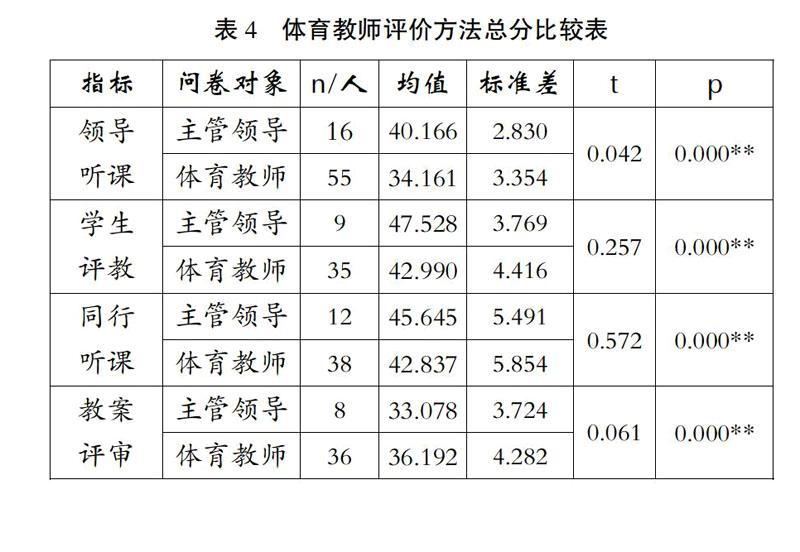 体育素养怎么评价老师？别让打分表变成走过场