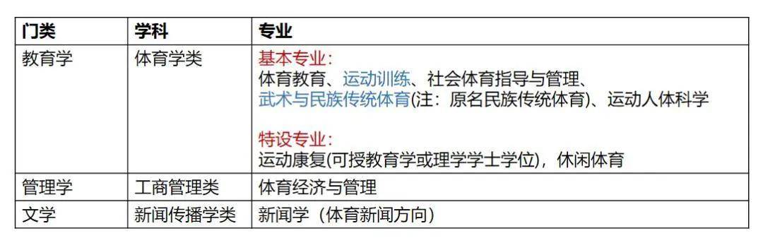 体育学类怎么分科？别被体育生三个字骗了，里面的门道多着呢